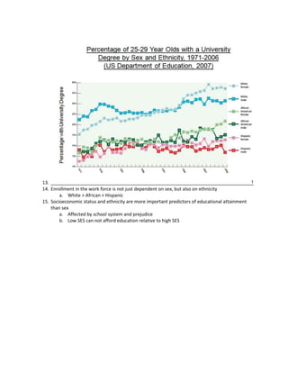 13.
14. Enrollment in the work force is not just dependent on sex, but also on ethnicity
        a. White > African > Hispanic
15. Socioeconomic status and ethnicity are more important predictors of educational attainment
    than sex
        a. Affected by school system and prejudice
        b. Low SES can not afford education relative to high SES
 