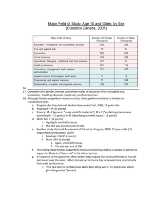 16.
17. Consistent with gender, females outnumber males in education, fine and appied arts,
    humanities , health professions (medicine), and food sciences.
18. Although females outperform males in school, males perform similarly to females on
    standardized tests:
        a. Programs for International Student Assessment Test, 2006, 15 years olds
        b. Reading: F> M (33 points)
        c. Science: M= F (general; “using scientific evidence”); M > F (“explaining phenomena
            scientifically,” 17 points); F>M (identifying scientific issues,” 14 points)
        d. Math: M> F (14 points)
                 i. Highlights small differences
                ii. The test was out of a score of 500
        e. Another study: National Assessment of Education Progress, 2008, 17-years-olds (US
            Department of education, 2009)
                 i. Readings: F>M (11 points)
                ii. Math: M>F (6 points)
                          1. Again, small differences
                          2. The test was out of 500
        f. The findings that females outperform males in school have led to a number of writers to
            argue that there is a “boy crisis” in the school system.
        g. In response to the argument, other writers have argued that male performance has not
            decreased over the years; rather, female performance has increased more dramatically
            than male performance
                 i. “The real story is not bad news about boys doing worst; it’s good news about
                     girls doing better” (mead )
 