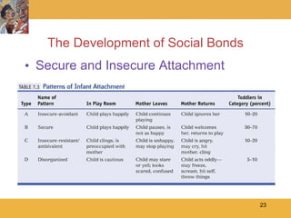 The Development of Social Bonds Secure and Insecure Attachment 