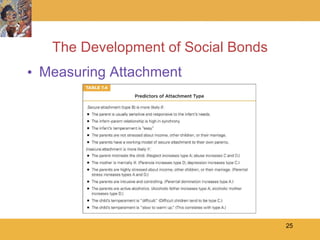 The Development of Social Bonds Measuring Attachment 
