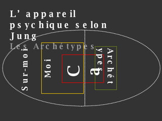 Sur-moi Moi L’appareil psychique selon Jung Les Archétypes Ca Archétypes 