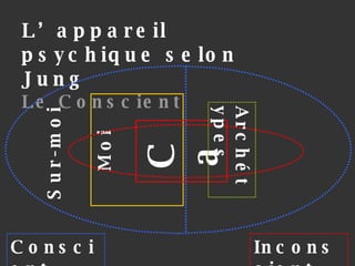 Sur-moi Moi L’appareil psychique selon Jung Le Conscient Ca Inconscient Archétypes Conscient 