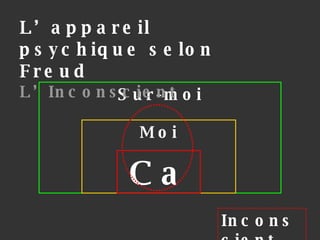 Sur-moi Moi L’appareil psychique selon Freud L’Inconscient Ca Inconscient 