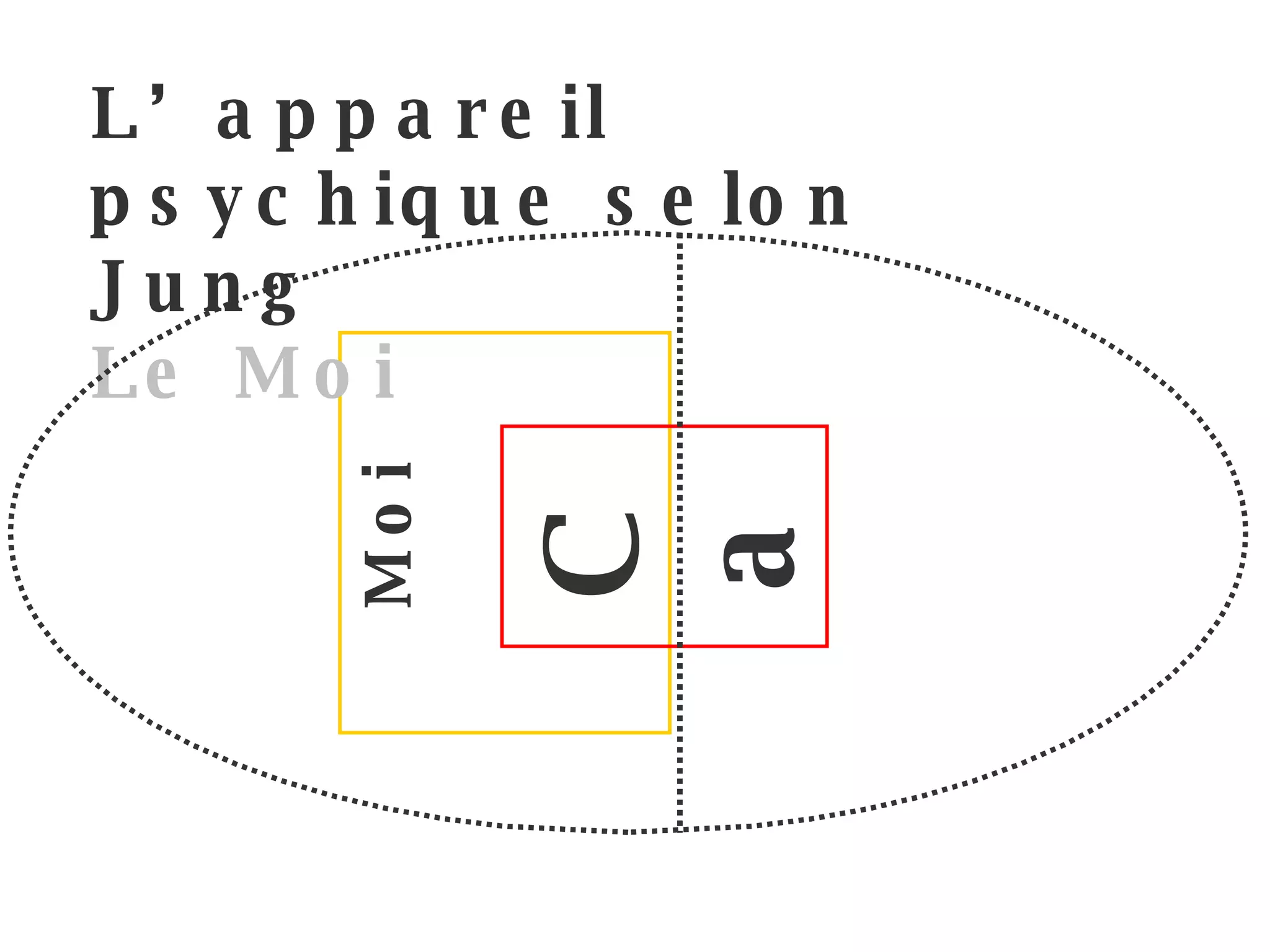 Moi L’appareil psychique selon Jung Le Moi Ca 