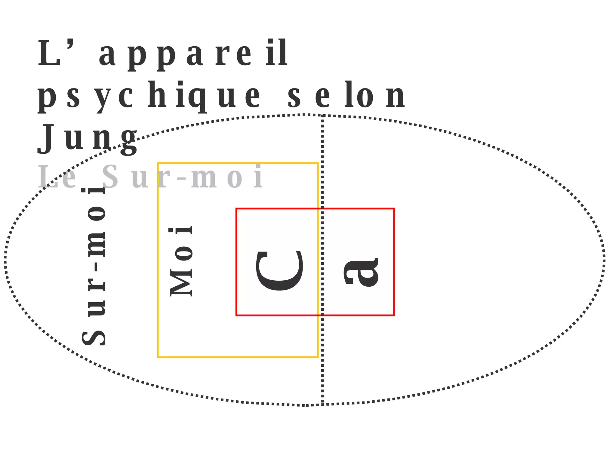 Sur-moi Moi L’appareil psychique selon Jung Le Sur-moi Ca 