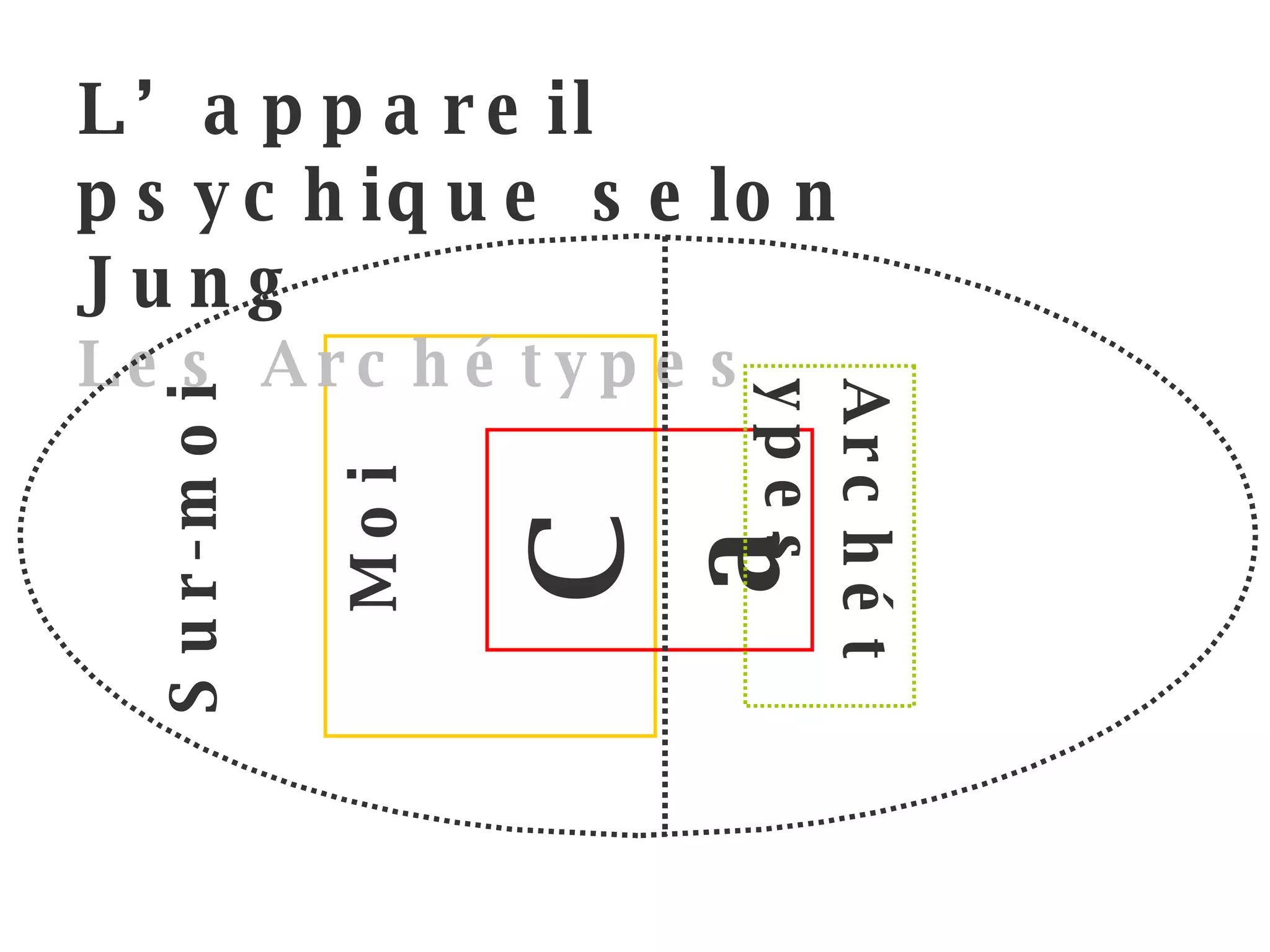Sur-moi Moi L’appareil psychique selon Jung Les Archétypes Ca Archétypes 