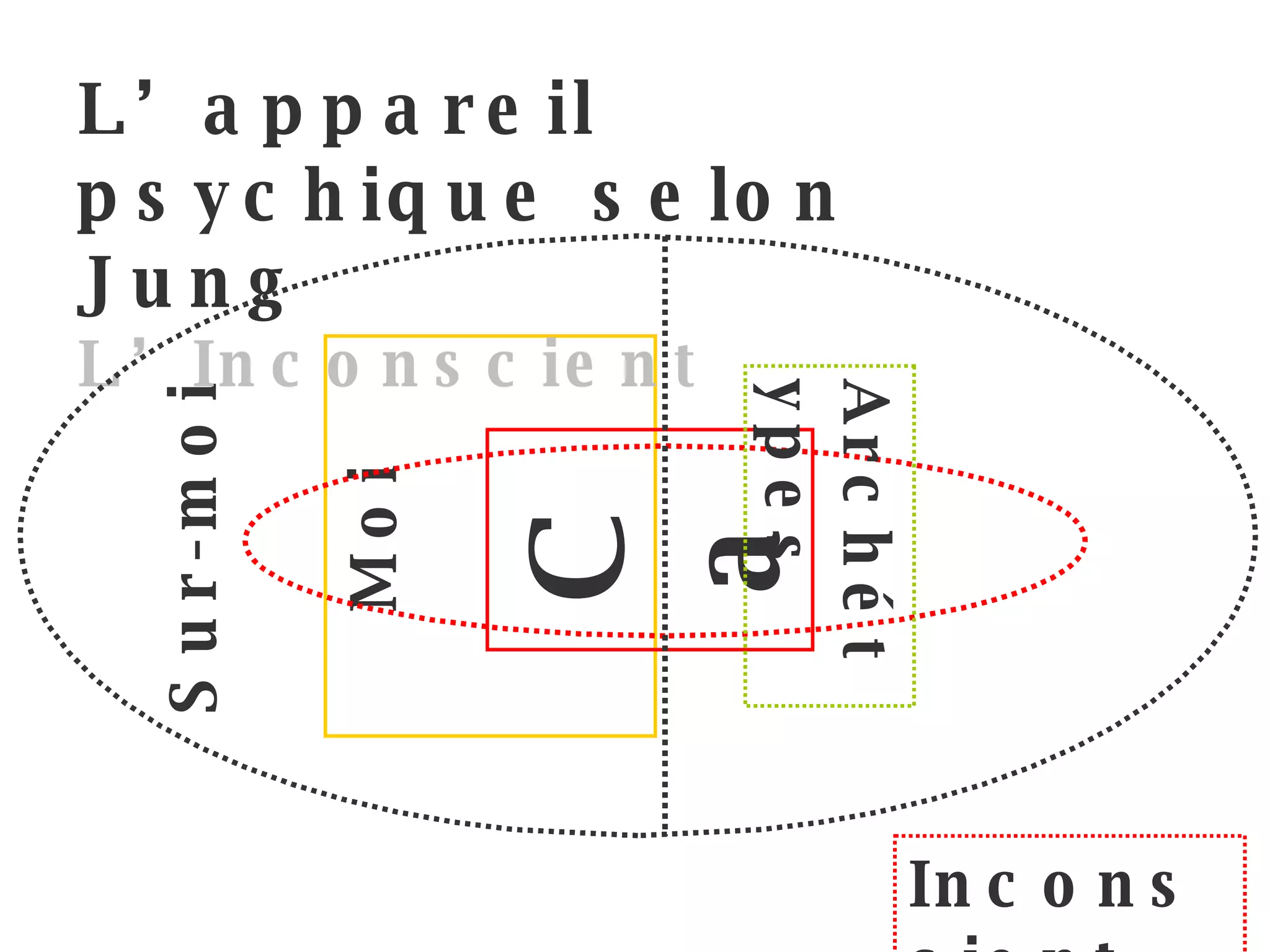 Sur-moi Moi L’appareil psychique selon Jung L’Inconscient Ca Inconscient Archétypes 