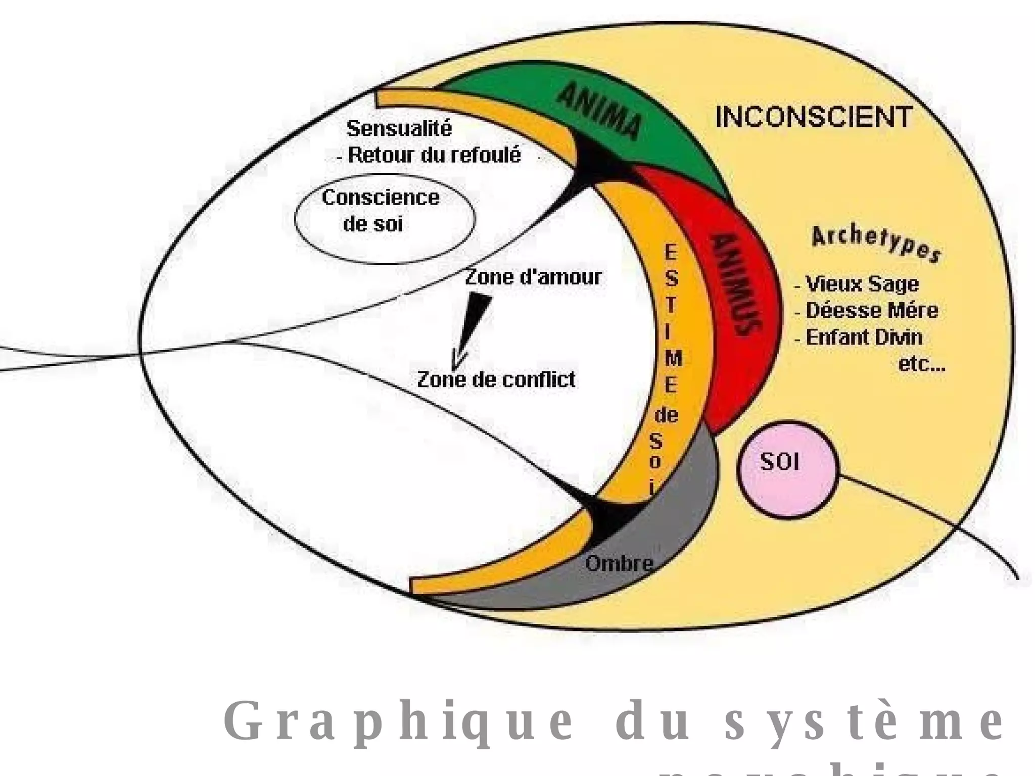 Graphique du système psychique 