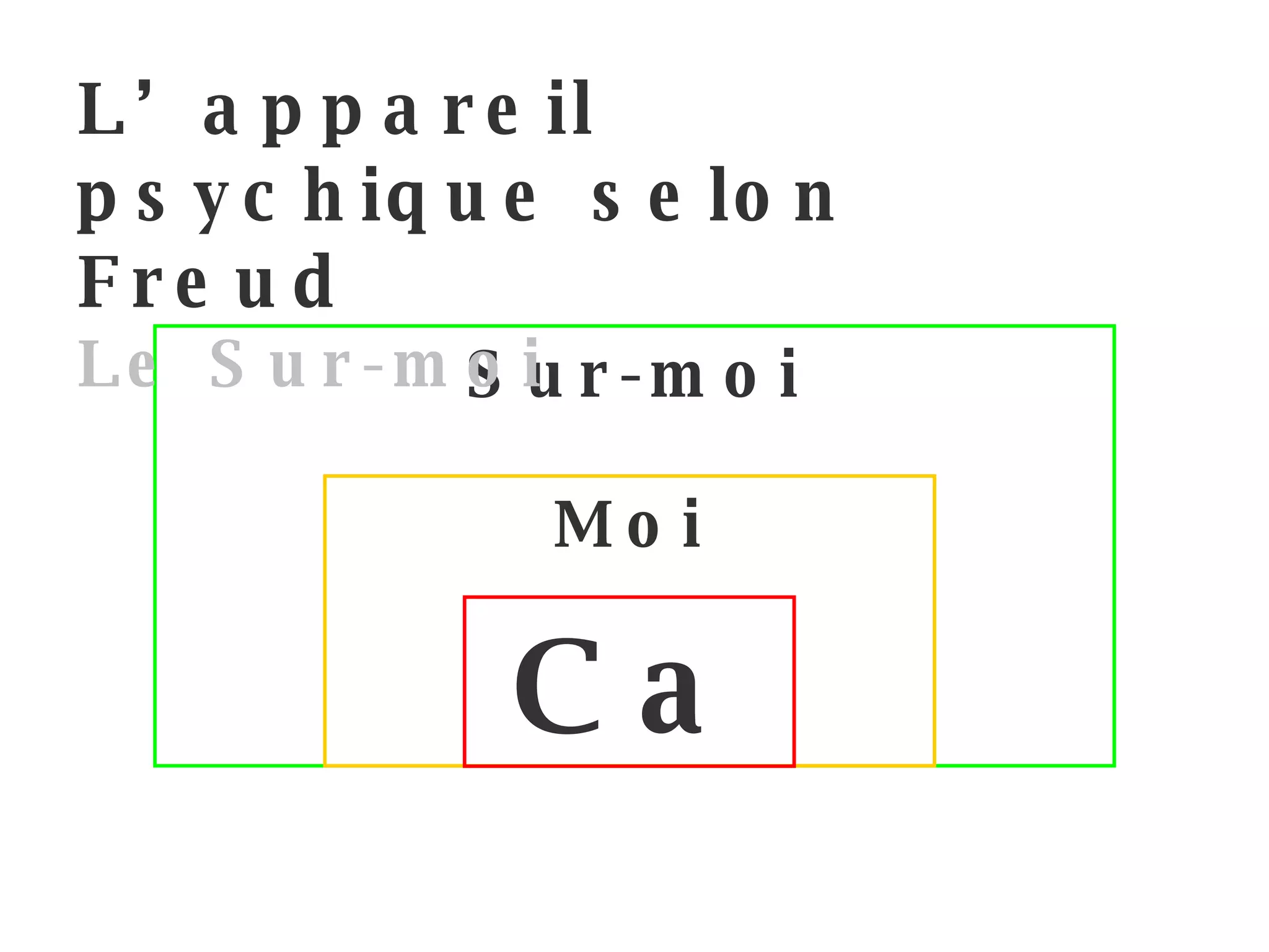 Sur-moi Moi L’appareil psychique selon Freud Le Sur-moi Ca 