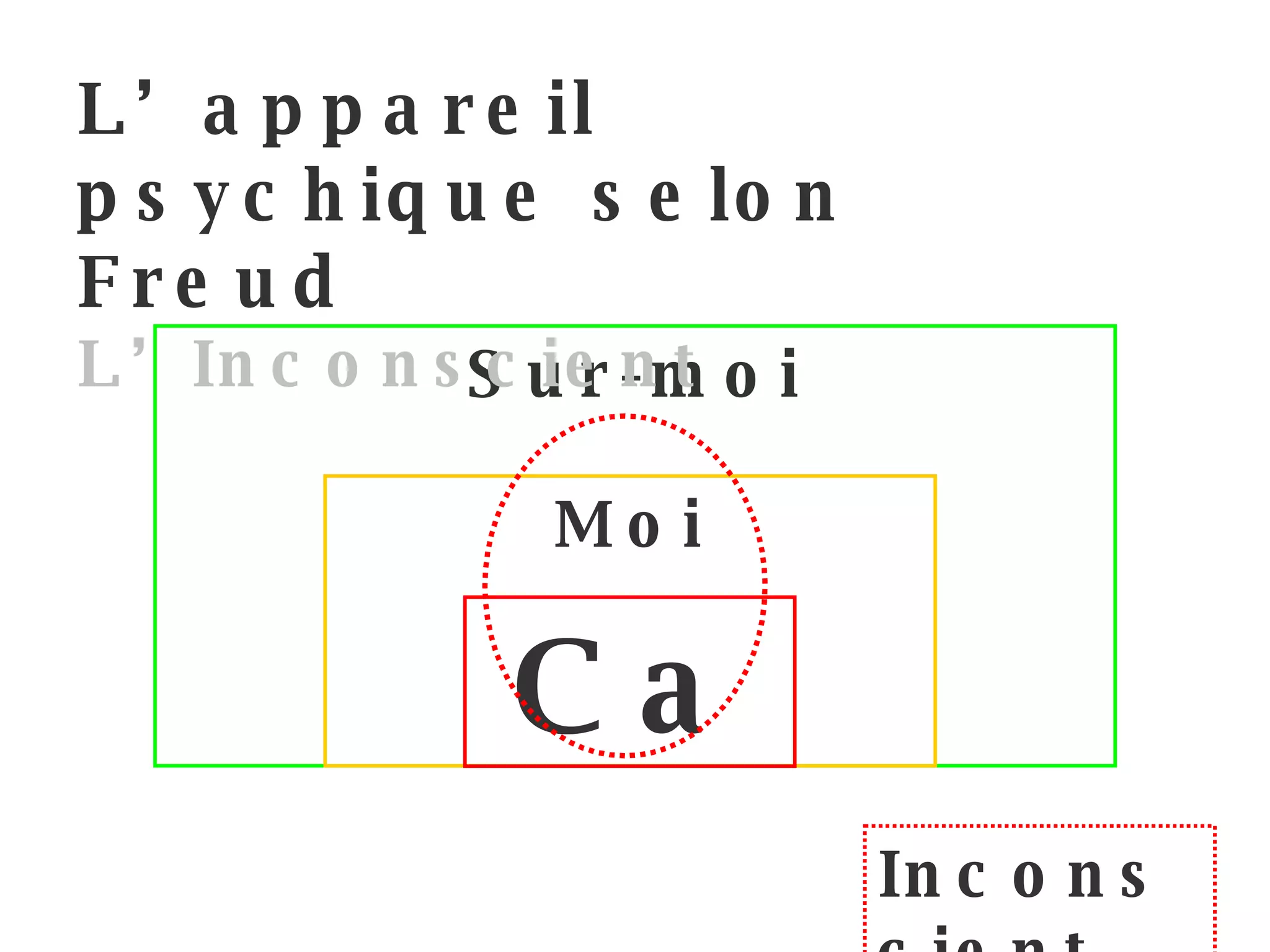 Sur-moi Moi L’appareil psychique selon Freud L’Inconscient Ca Inconscient 