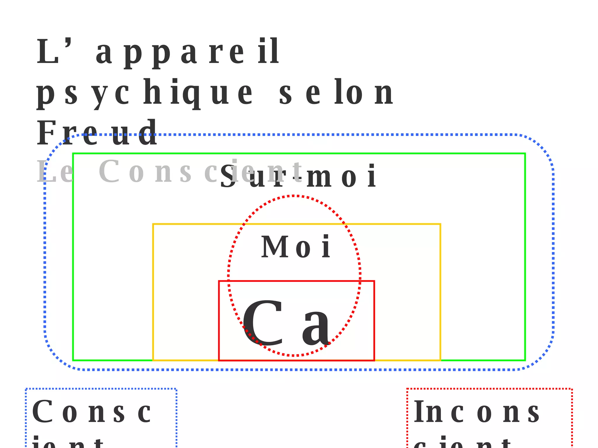 Sur-moi Moi L’appareil psychique selon Freud Le Conscient Ca Inconscient Conscient 