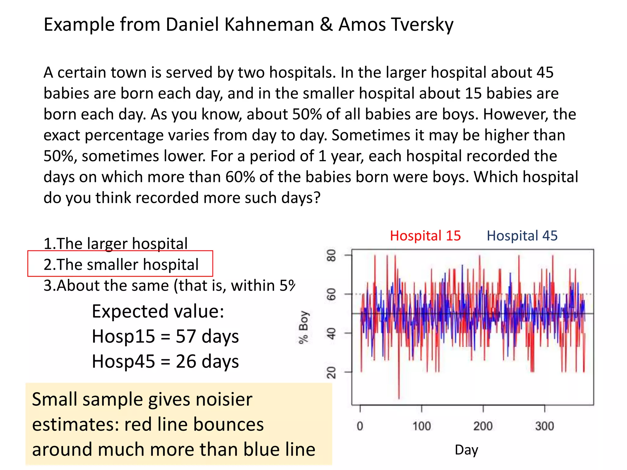 Example from Daniel Kahneman & Amos Tversky
A certain town is served by two hospitals. In the larger hospital about 45
babies are born each day, and in the smaller hospital about 15 babies are
born each day. As you know, about 50% of all babies are boys. However, the
exact percentage varies from day to day. Sometimes it may be higher than
50%, sometimes lower. For a period of 1 year, each hospital recorded the
days on which more than 60% of the babies born were boys. Which hospital
do you think recorded more such days?
1.The larger hospital
2.The smaller hospital
3.About the same (that is, within 5% of each other)
Expected value:
Hosp15 = 57 days
Hosp45 = 26 days
Day
Hospital 15 Hospital 45
Small sample gives noisier
estimates: red line bounces
around much more than blue line
 
