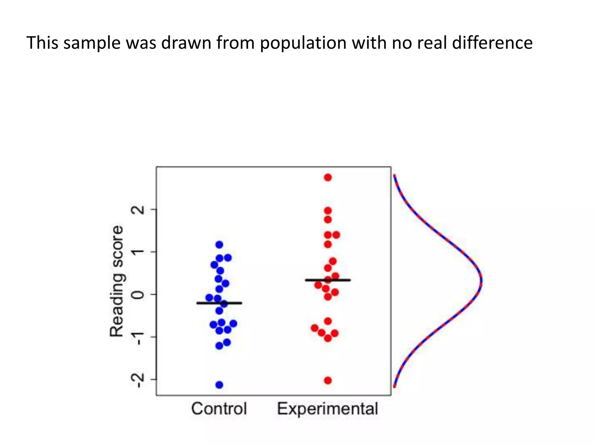 This sample was drawn from population with no real difference
 