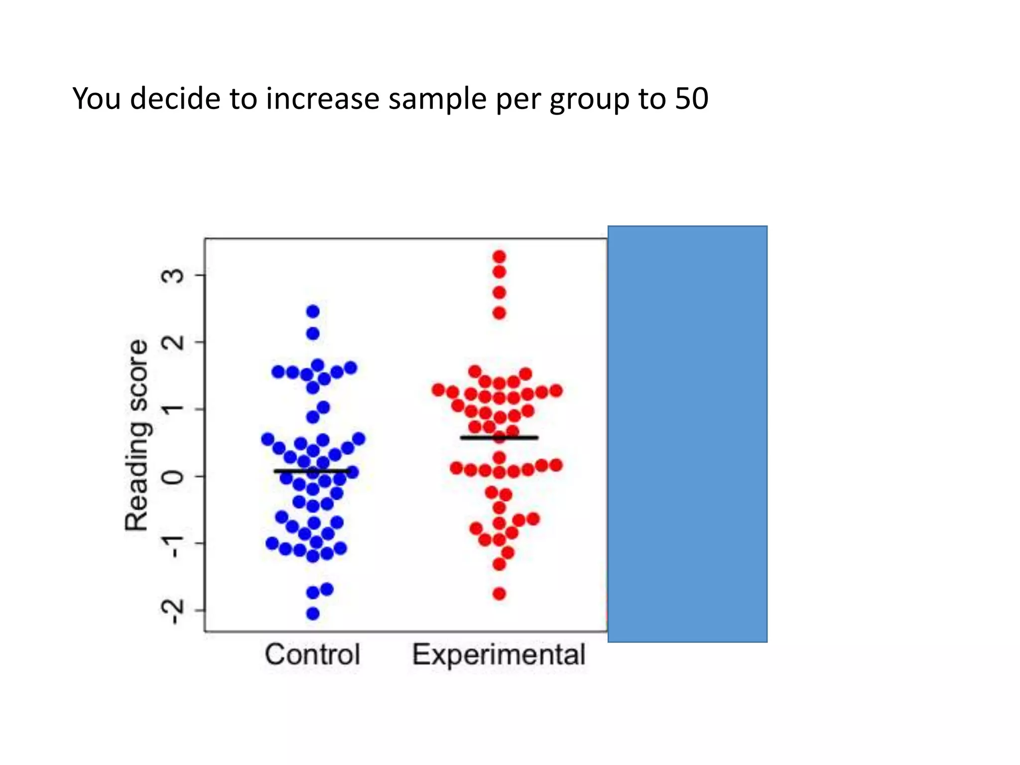 You decide to increase sample per group to 50
 