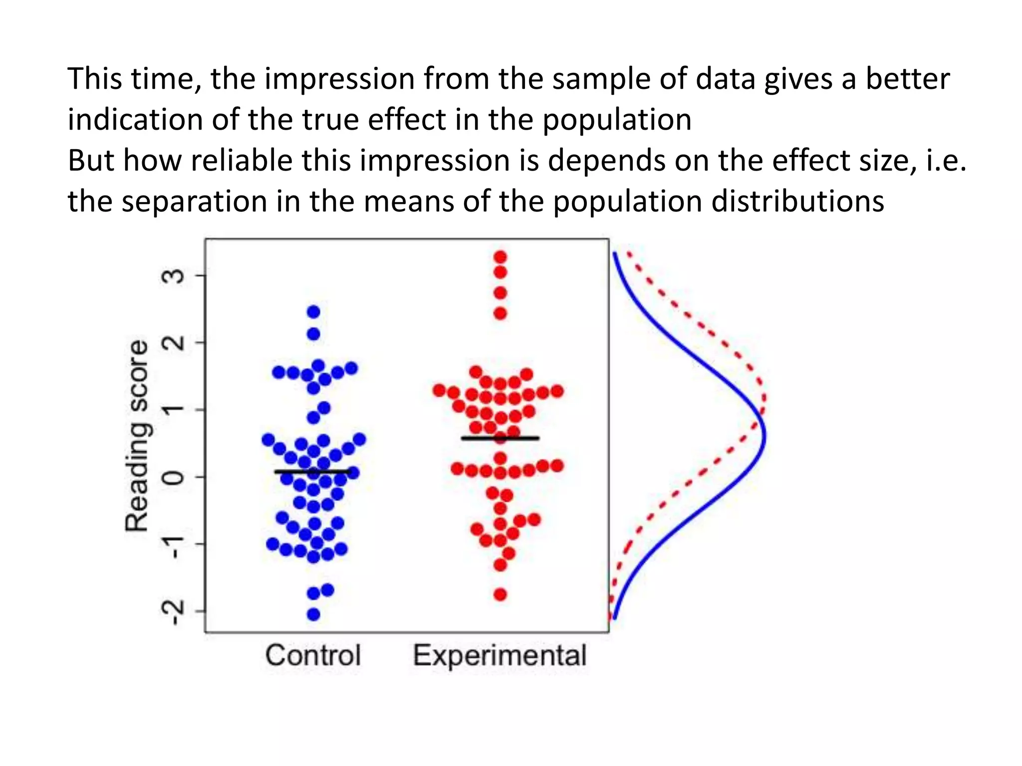 This time, the impression from the sample of data gives a better
indication of the true effect in the population
But how reliable this impression is depends on the effect size, i.e.
the separation in the means of the population distributions
 