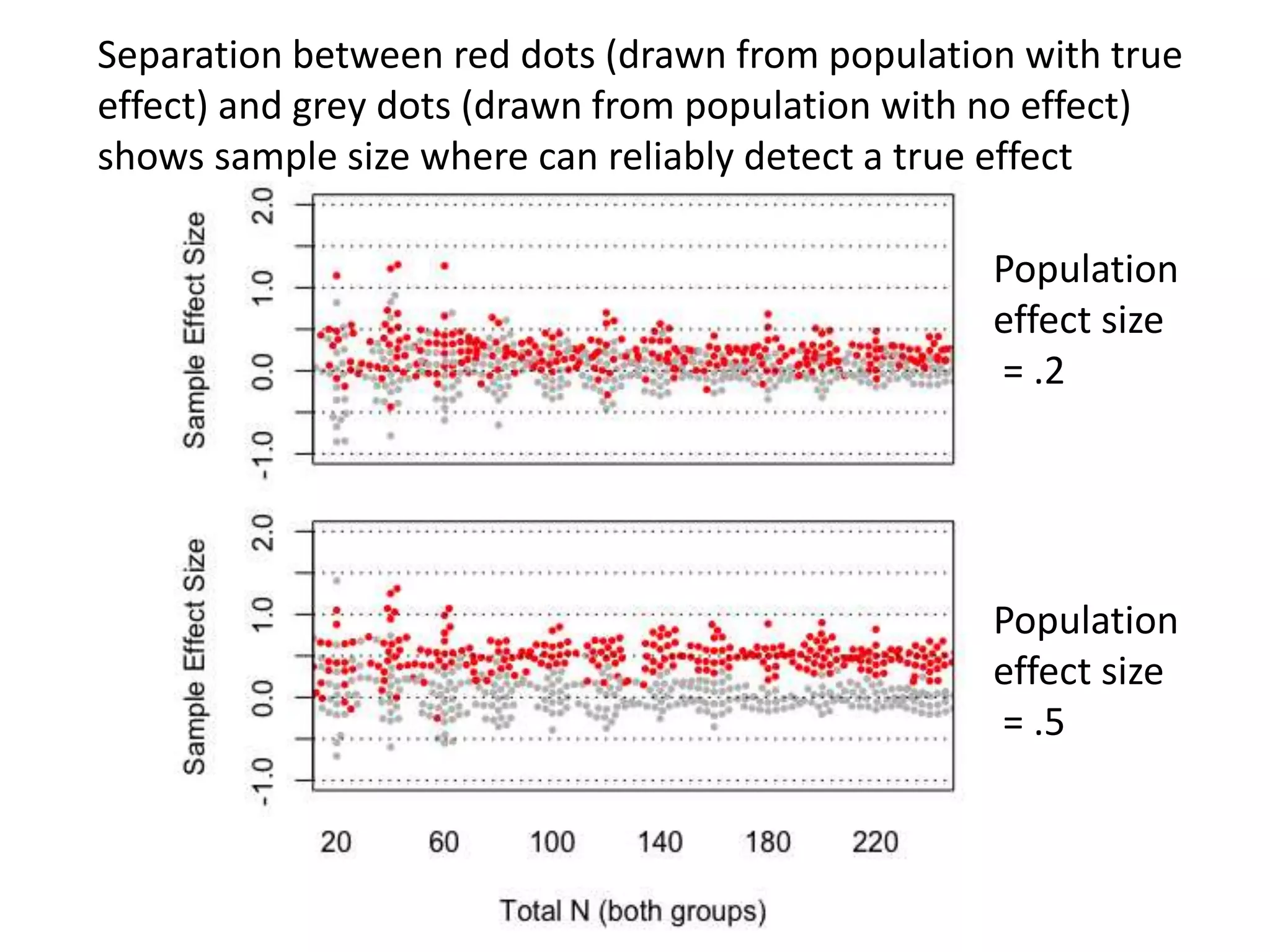 Population
effect size
= .2
Population
effect size
= .5
Separation between red dots (drawn from population with true
effect) and grey dots (drawn from population with no effect)
shows sample size where can reliably detect a true effect
 