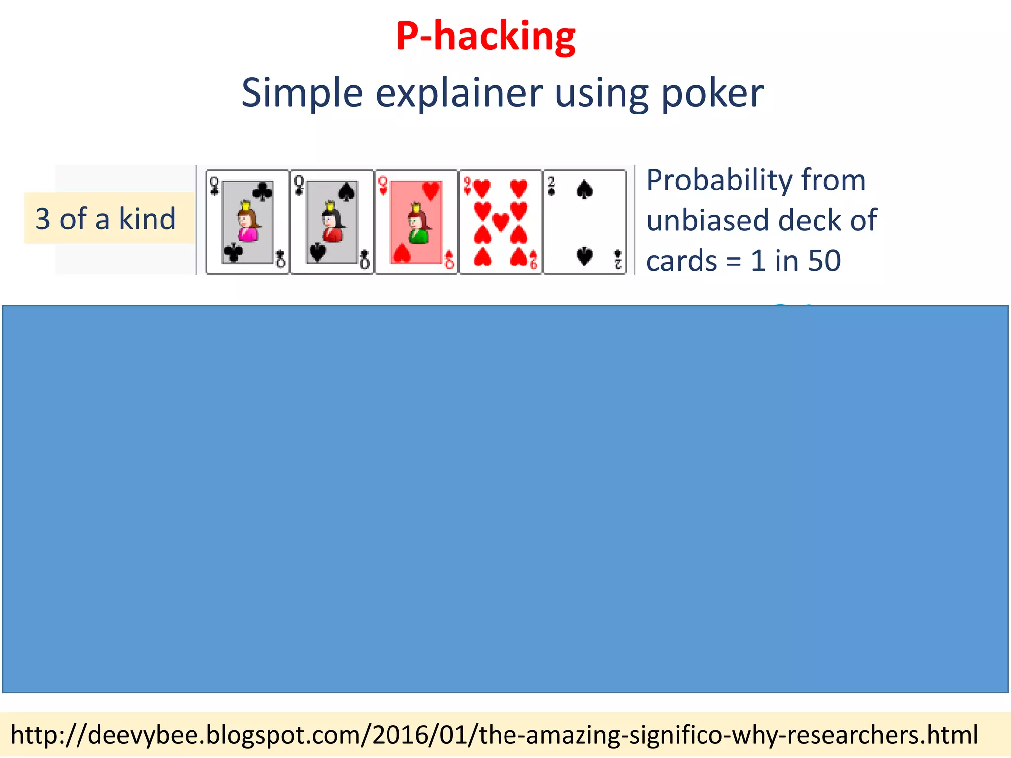 http://deevybee.blogspot.com/2016/01/the-amazing-significo-why-researchers.html
P-hacking
Simple explainer using poker
Probability from
unbiased deck of
cards = 1 in 50
• If magician tells you he’ll deal you ‘3 of a kind’,
and he does so, you should be impressed
3 of a kind
• If magician deals 50 hands, and one of them is ‘3 of a
kind’, you should not be impressed
‘Surprisingness’ of a result only interpretable in context of full dataset
 