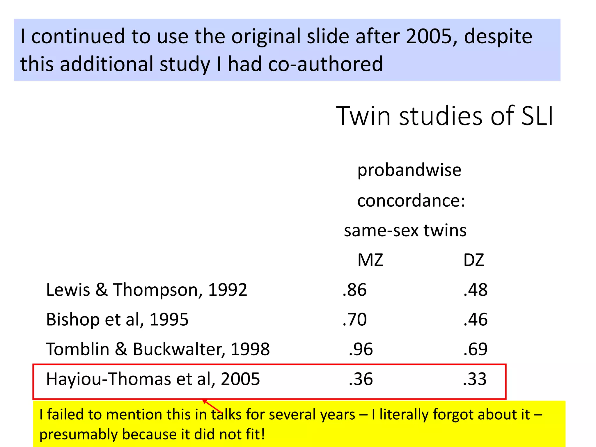 38
Twin studies of SLI
probandwise
concordance:
same-sex twins
MZ DZ
Lewis & Thompson, 1992 .86 .48
Bishop et al, 1995 .70 .46
Tomblin & Buckwalter, 1998 .96 .69
Hayiou-Thomas et al, 2005 .36 .33
I continued to use the original slide after 2005, despite
this additional study I had co-authored
I failed to mention this in talks for several years – I literally forgot about it –
presumably because it did not fit!
 