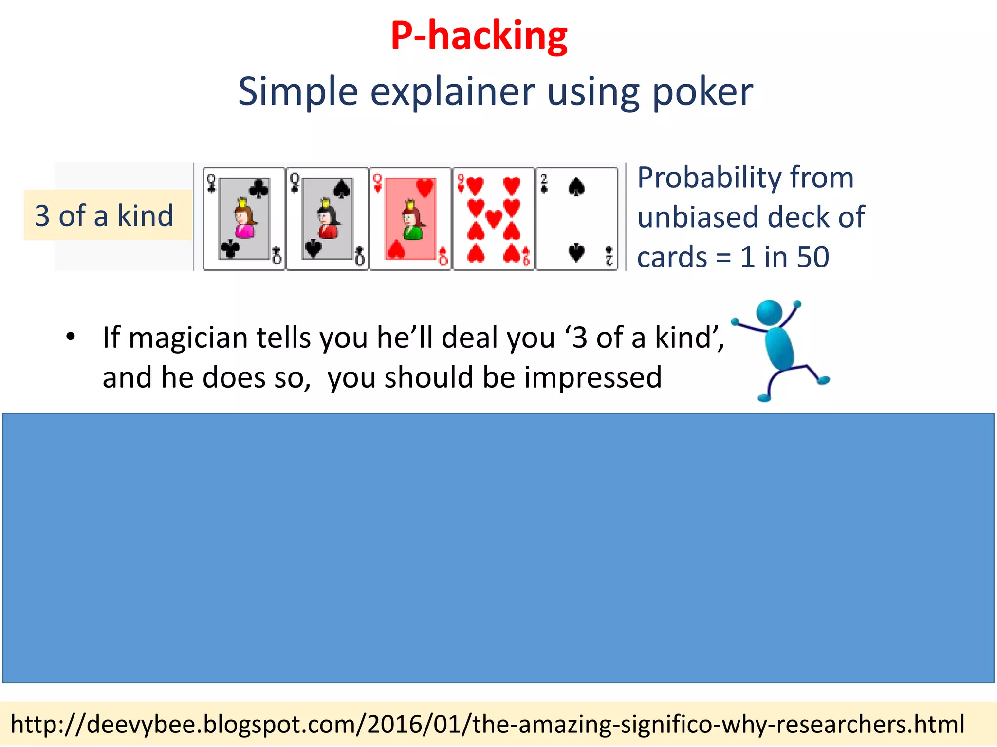 http://deevybee.blogspot.com/2016/01/the-amazing-significo-why-researchers.html
P-hacking
Simple explainer using poker
Probability from
unbiased deck of
cards = 1 in 50
• If magician tells you he’ll deal you ‘3 of a kind’,
and he does so, you should be impressed
3 of a kind
• If magician deals 50 hands, and one of them is ‘3 of a
kind’, you should not be impressed
‘Surprisingness’ of a result only interpretable in context of full dataset
 