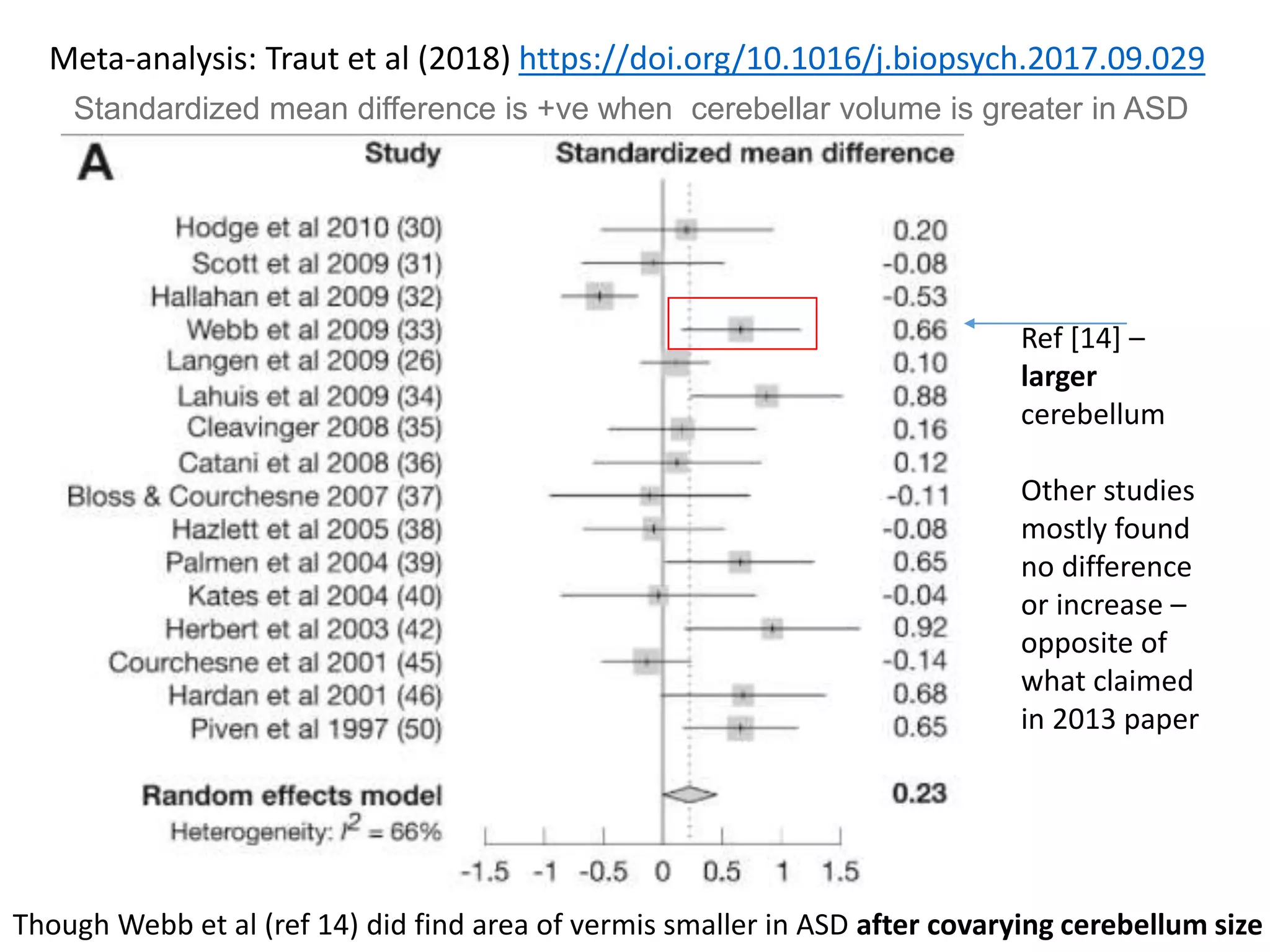 Standardized mean difference is +ve when cerebellar volume is greater in ASD
Meta-analysis: Traut et al (2018) https://doi.org/10.1016/j.biopsych.2017.09.029
Though Webb et al (ref 14) did find area of vermis smaller in ASD after covarying cerebellum size
Ref [14] –
larger
cerebellum
Other studies
mostly found
no difference
or increase –
opposite of
what claimed
in 2013 paper
 