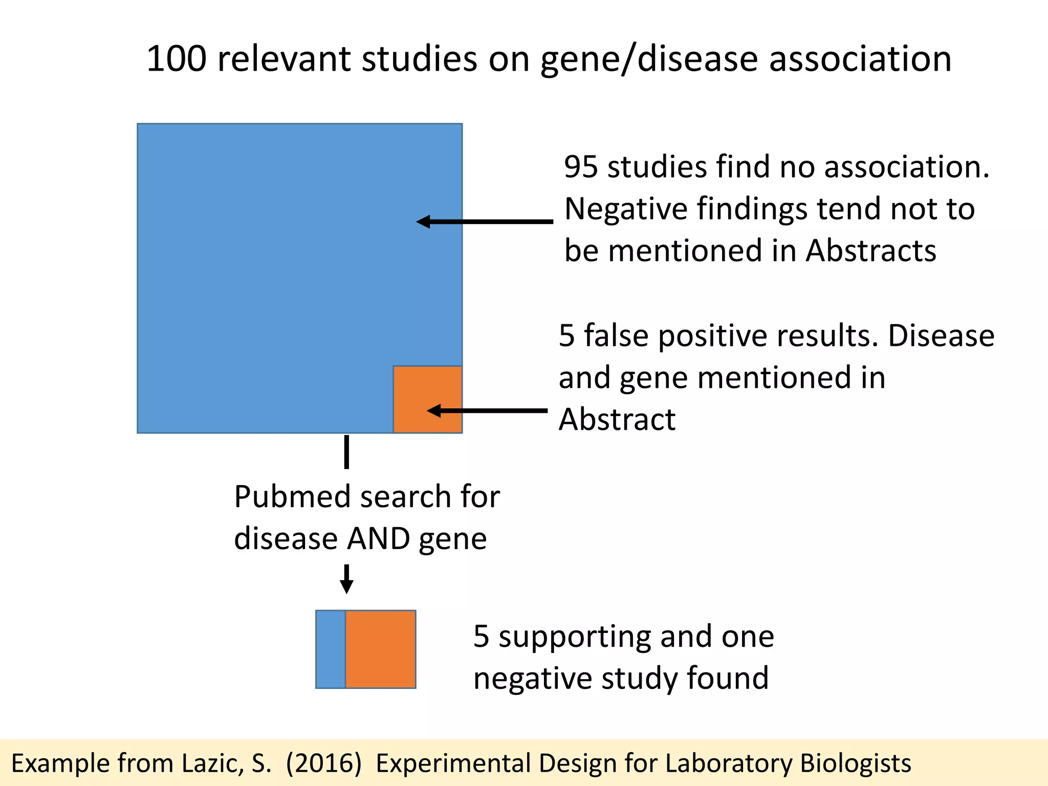 Example from Lazic, S. (2016) Experimental Design for Laboratory Biologists
100 relevant studies on gene/disease association
95 studies find no association.
Negative findings tend not to
be mentioned in Abstracts
5 false positive results. Disease
and gene mentioned in
Abstract
Pubmed search for
disease AND gene
5 supporting and one
negative study found
 