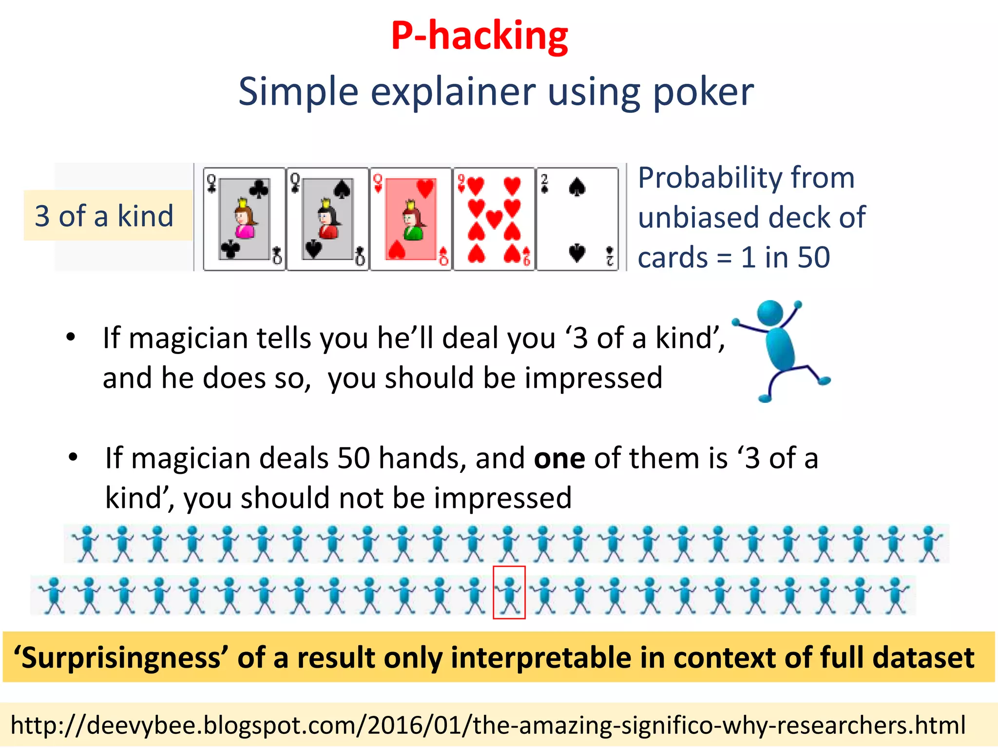 http://deevybee.blogspot.com/2016/01/the-amazing-significo-why-researchers.html
P-hacking
Simple explainer using poker
Probability from
unbiased deck of
cards = 1 in 50
• If magician tells you he’ll deal you ‘3 of a kind’,
and he does so, you should be impressed
3 of a kind
• If magician deals 50 hands, and one of them is ‘3 of a
kind’, you should not be impressed
‘Surprisingness’ of a result only interpretable in context of full dataset
 