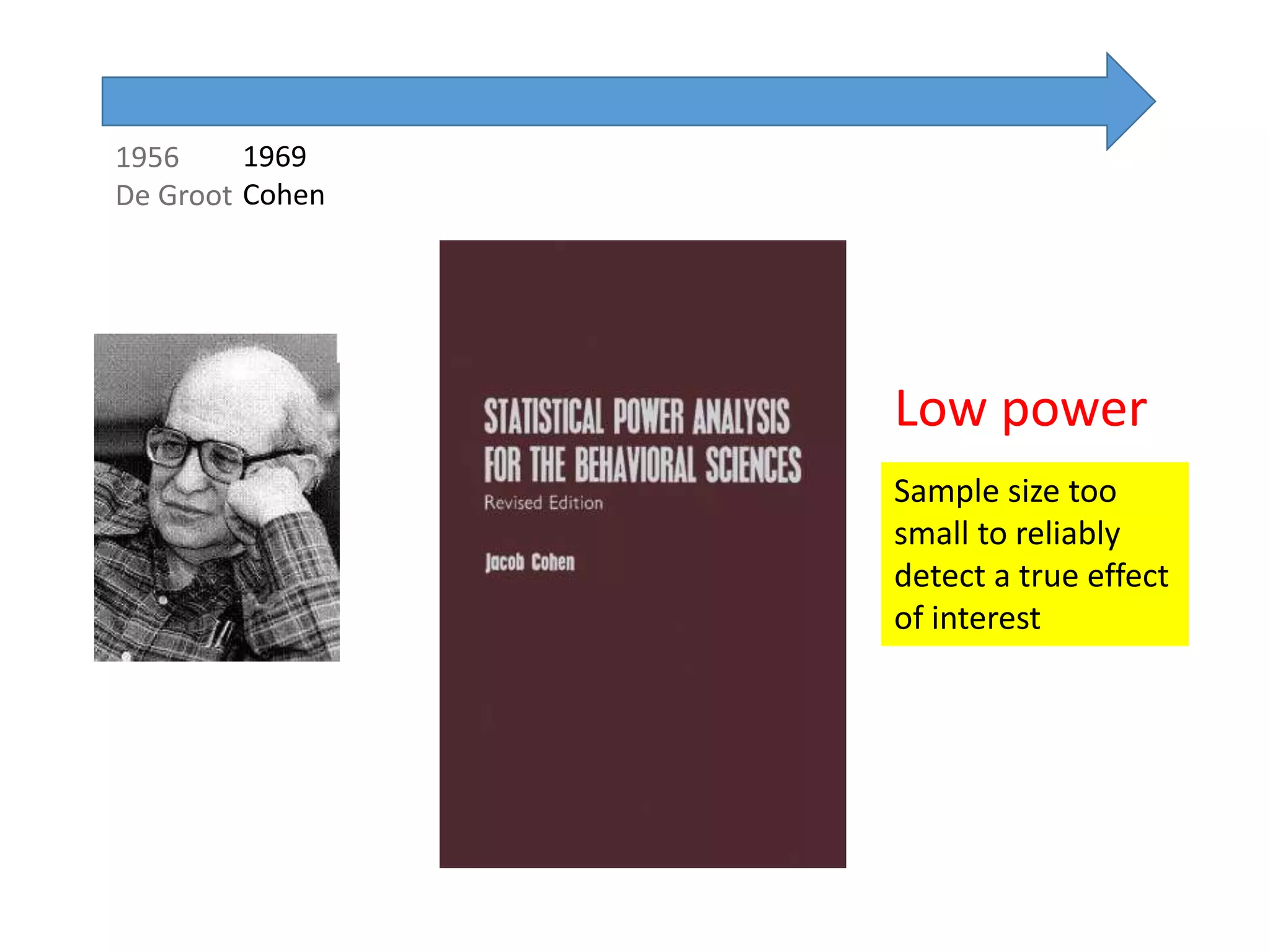 1956
De Groot
Low power
1969
Cohen
Sample size too
small to reliably
detect a true effect
of interest
 