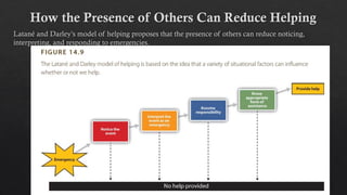 How the Presence of Others Can Reduce Helping
Latané and Darley’s model of helping proposes that the presence of others can reduce noticing,
interpreting, and responding to emergencies.
 