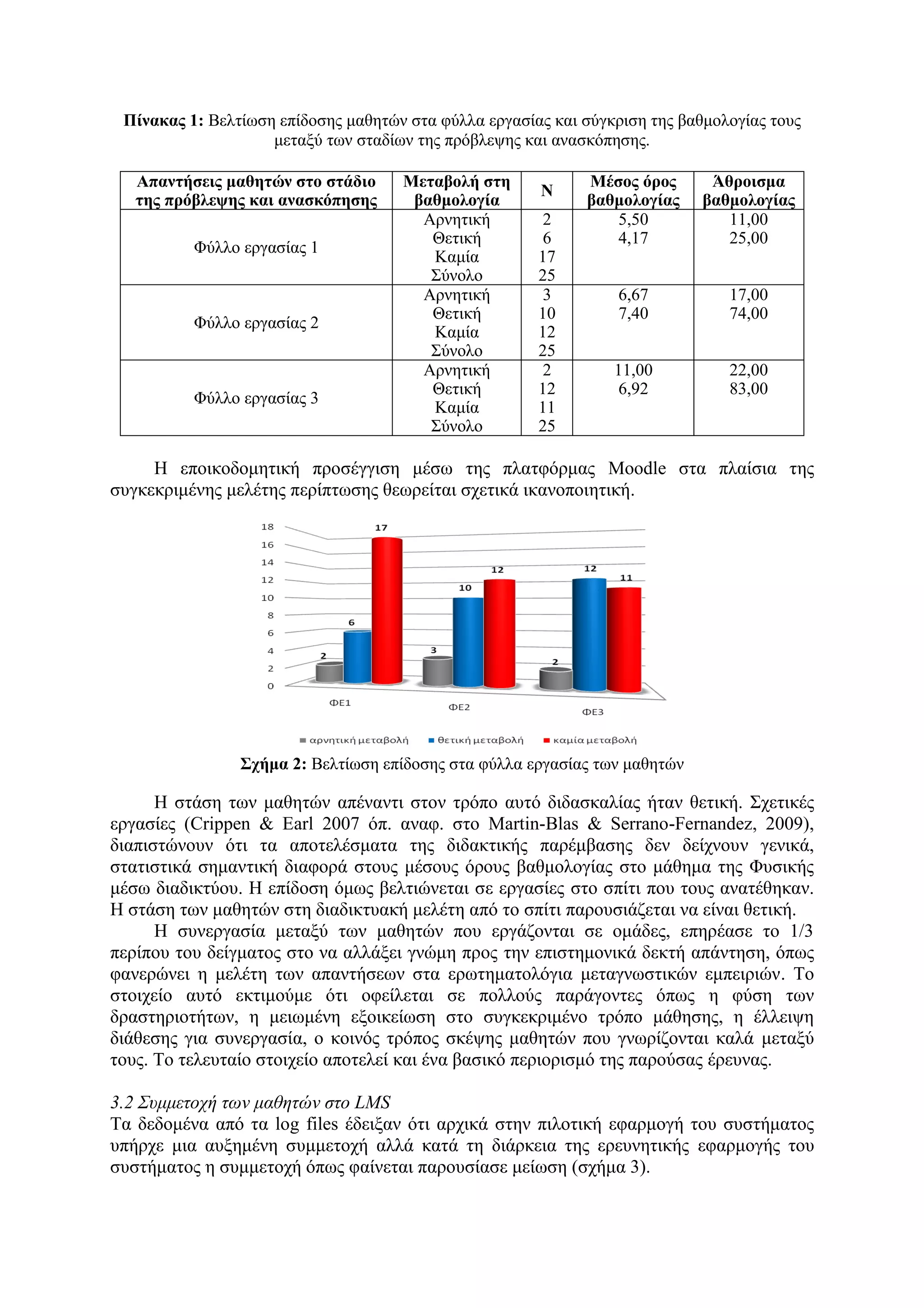 Πίλαθας 1: Βειηίσζε επίδνζεο καζεηώλ ζηα θύιια εξγαζίαο θαη ζύγθξηζε ηεο βαζκνινγίαο ηνπο
                    κεηαμύ ησλ ζηαδίσλ ηεο πξόβιεςεο θαη αλαζθόπεζεο.

   Απαληήζεης καζεηώλ ζηο ζηάδηο     Μεηαβοιή ζηε            Μέζος όρος       Άζροηζκα
                                                       Ν
   ηες πρόβιευες θαη αλαζθόπεζες      βαζκοιογία             βαζκοιογίας     βαζκοιογίας
                                       Αξλεηηθή         2       5,50            11,00
                                        Θεηηθή          6       4,17            25,00
          Φύιιν εξγαζίαο 1
                                        Κακία          17
                                        ΢ύλνιν         25
                                       Αξλεηηθή         3         6,67          17,00
                                        Θεηηθή         10         7,40          74,00
          Φύιιν εξγαζίαο 2
                                        Κακία          12
                                        ΢ύλνιν         25
                                       Αξλεηηθή         2        11,00          22,00
                                        Θεηηθή         12         6,92          83,00
          Φύιιν εξγαζίαο 3
                                        Κακία          11
                                        ΢ύλνιν         25

     Η επνηθνδνκεηηθή πξνζέγγηζε κέζσ ηεο πιαηθόξκαο Moodle ζηα πιαίζηα ηεο
ζπγθεθξηκέλεο κειέηεο πεξίπησζεο ζεσξείηαη ζρεηηθά ηθαλνπνηεηηθή.




                Στήκα 2: Βειηίσζε επίδνζεο ζηα θύιια εξγαζίαο ησλ καζεηώλ

      Η ζηάζε ησλ καζεηώλ απέλαληη ζηνλ ηξόπν απηό δηδαζθαιίαο ήηαλ ζεηηθή. ΢ρεηηθέο
εξγαζίεο (Crippen & Earl 2007 όπ. αλαθ. ζην Martin-Blas & Serrano-Fernandez, 2009),
δηαπηζηώλνπλ όηη ηα απνηειέζκαηα ηεο δηδαθηηθήο παξέκβαζεο δελ δείρλνπλ γεληθά,
ζηαηηζηηθά ζεκαληηθή δηαθνξά ζηνπο κέζνπο όξνπο βαζκνινγίαο ζην κάζεκα ηεο Φπζηθήο
κέζσ δηαδηθηύνπ. Η επίδνζε όκσο βειηηώλεηαη ζε εξγαζίεο ζην ζπίηη πνπ ηνπο αλαηέζεθαλ.
Η ζηάζε ησλ καζεηώλ ζηε δηαδηθηπαθή κειέηε από ην ζπίηη παξνπζηάδεηαη λα είλαη ζεηηθή.
      Η ζπλεξγαζία κεηαμύ ησλ καζεηώλ πνπ εξγάδνληαη ζε νκάδεο, επεξέαζε ην 1/3
πεξίπνπ ηνπ δείγκαηνο ζην λα αιιάμεη γλώκε πξνο ηελ επηζηεκνληθά δεθηή απάληεζε, όπσο
θαλεξώλεη ε κειέηε ησλ απαληήζεσλ ζηα εξσηεκαηνιόγηα κεηαγλσζηηθώλ εκπεηξηώλ. Σν
ζηνηρείν απηό εθηηκνύκε όηη νθείιεηαη ζε πνιινύο παξάγνληεο όπσο ε θύζε ησλ
δξαζηεξηνηήησλ, ε κεησκέλε εμνηθείσζε ζην ζπγθεθξηκέλν ηξόπν κάζεζεο, ε έιιεηςε
δηάζεζεο γηα ζπλεξγαζία, ν θνηλόο ηξόπνο ζθέςεο καζεηώλ πνπ γλσξίδνληαη θαιά κεηαμύ
ηνπο. Σν ηειεπηαίν ζηνηρείν απνηειεί θαη έλα βαζηθό πεξηνξηζκό ηεο παξνύζαο έξεπλαο.

3.2 Σσμμεηοτή ηφν μαθηηών ζηο LMS
Σα δεδνκέλα από ηα log files έδεημαλ όηη αξρηθά ζηελ πηινηηθή εθαξκνγή ηνπ ζπζηήκαηνο
ππήξρε κηα απμεκέλε ζπκκεηνρή αιιά θαηά ηε δηάξθεηα ηεο εξεπλεηηθήο εθαξκνγήο ηνπ
ζπζηήκαηνο ε ζπκκεηνρή όπσο θαίλεηαη παξνπζίαζε κείσζε (ζρήκα 3).
 