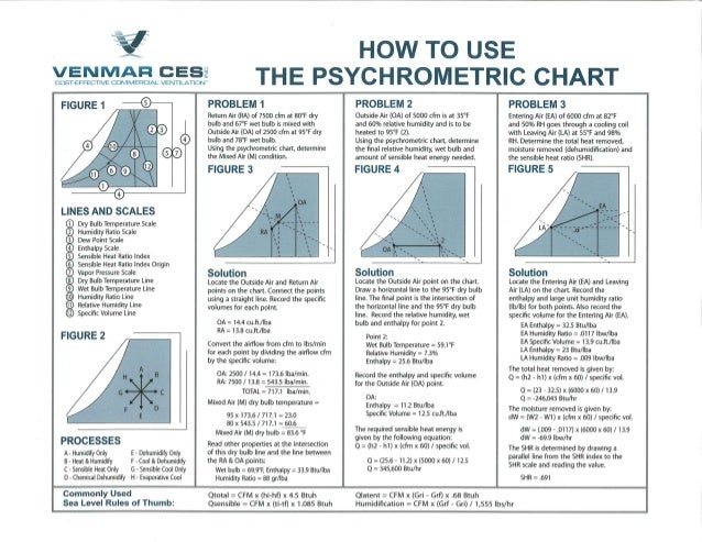 Psychrometric Chart Problems And Solutions