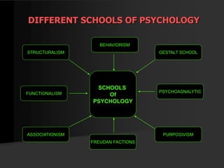 DIFFERENT SCHOOLS OF PSYCHOLOGY
STRUCTURALISM GESTALT SCHOOL
PURPOSIVISMASSOCIATIONISM
FREUDAN FACTIONS
BEHAVIORISM
SCHOOLS
Of
PSYCHOLOGY
FUNCTIONALISM PSYCHOASNALYTIC
 
