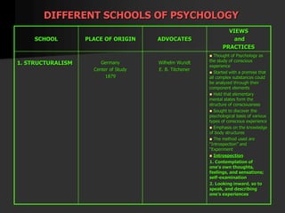 DIFFERENT SCHOOLS OF PSYCHOLOGY
SCHOOL PLACE OF ORIGIN ADVOCATES
VIEWS
and
PRACTICES
1. STRUCTURALISM Germany
Center of Study
1879
Wilhelm Wundt
E. B. Titchener
 Thought of Psychology as
the study of conscious
experience
 Started with a premise that
all complex substances could
be analyzed through their
component elements
 Held that elementary
mental states form the
structure of consciousness
 Sought to discover the
psychological basis of various
types of conscious experience
 Emphasis on the knowledge
of body structures
 The method used are
“Introspection” and
“Experiment
 Introspection
1. Contemplation of
one's own thoughts,
feelings, and sensations;
self-examination
2. Looking inward, so to
speak, and describing
one’s experiences
 