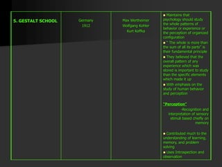 5. GESTALT SCHOOL Germany
1912
Max Wertheimer
Wolfgang Kohler
Kurt Koffka
 Maintains that
psychology should study
the whole patterns of
behavior or experience or
the perception of organized
configuration
 “ The whole is more than
the sum of all its parts” is
their fundamental principle
 They believed that the
overall pattern of any
experience which was
stored is important to study
than the specific elements
which made it up
 With emphasis on the
study of human behavior
and perception
“Perception”
-Recognition and
interpretation of sensory
stimuli based chiefly on
memory
 Contributed much to the
understanding of learning,
memory, and problem
solving
 Uses Introspection and
observation
 