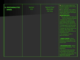 6. PSYCHANALYTIC
SHOOL
Germany
1912
Sigmund Freud
Alfred Adler
Carl Jung
 Insist on human desires and
primitive impulses as the central
factors of behavior
 They attributed inner conflicts
on the individual to repression of
desires which remain submerged
in his subconscious
SUBCONSCIOUS
-The part of the mind below the
level of conscious perception
- Postulated the existence of
unconscious mental processes
which influence the individual’s
behavior in various indirect ways
- He attempted to find the cause
and cure of personality disorder
- Stresses the role of motives and
cravings, often hidden and
repressed in the subconscious or
unconscious mind
- This repression results in
abnormal behavior
- LIBIDO THEORY- (Freud
assertion) The sex urges in the
unconscious constitute the main
human drive
- PSYCHOANALYSIS- Method
of treatment emphasizes “ Free
Association”
- The patients freely associates
his thoughts and experiences
- This is done with the help of the
psychiatrist and analyses the
cause of his difficulty
 