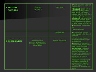 7. FREUDAN
FACTIONS
America
1911-1912
Carl Jung
 People are either extroverts
or Introverts
 Extrovert- person who is
energized by being around
other people. This is the
opposite of an introvert who is
energized by being alone
 Introvert- is a person who
is energized by being alone
and whose energy is drained
by being around other people
 Founded the school called
the
“Analytical School”
Alfred Adler  He believes that the prime
mover of people is their desire for
superiority
8. PURPOSIVISM Duke University
Durham, North Carolina
Great Britain
William McDougall
 He believes that objects,
movements, and behavior have a
definite purpose
 Because of its emphasis on
hormones in life, Purposivism was
called “Hormic Psychology”
 HORMONES- A substance,
usually a peptide or steroid,
produced by one tissue and
conveyed by the bloodstream to
another to effect physiological
activity, such as growth or
metabolism
 Regard the human being not
only as a unit but also as a
purposive, striving organism
 They strongly opposed the
mechanistic or behaviorist point
of view
 