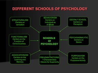DIFFERENT SCHOOLS OF PSYCHOLOGY
STRUCTURALISM
Centers on
sensation
GESTALT SCHOOL
Centers on
Perception
PURPOSIVISM
Centers on the
Purposive Activity
ASSOCIATIONISM
Centers on the
Learning and
Memory
FREUDAN FACTIONS
• Characteristics
• Desire for Superiority
BEHAVIORISM
Centers on
Individual as
A Whole
SCHOOLS
Of
PSYCHOLOGY
FUNCTIONALISM
Centers on the
Function of
Consciousness
PSYCHOASNALYTIC
Centers on
Desire
 