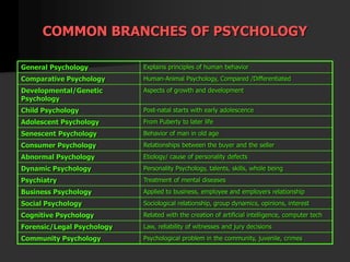 COMMON BRANCHES OF PSYCHOLOGY
General Psychology Explains principles of human behavior
Comparative Psychology Human-Animal Psychology, Compared /Differentiated
Developmental/Genetic
Psychology
Aspects of growth and development
Child Psychology Post-natal starts with early adolescence
Adolescent Psychology From Puberty to later life
Senescent Psychology Behavior of man in old age
Consumer Psychology Relationships between the buyer and the seller
Abnormal Psychology Etiology/ cause of personality defects
Dynamic Psychology Personality Psychology, talents, skills, whole being
Psychiatry Treatment of mental diseases
Business Psychology Applied to business, employee and employers relationship
Social Psychology Sociological relationship, group dynamics, opinions, interest
Cognitive Psychology Related with the creation of artificial intelligence, computer tech
Forensic/Legal Psychology Law, reliability of witnesses and jury decisions
Community Psychology Psychological problem in the community, juvenile, crimes
 