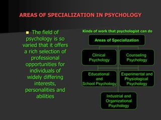 AREAS OF SPECIALIZATION IN PSYCHOLOGY
 The field of
psychology is so
varied that it offers
a rich selection of
professional
opportunities for
individuals of
widely differing
interests,
personalities and
abilities
Kinds of work that psychologist can do
Clinical
Psychology
Areas of Specialization
Counseling
Psychology
Experimental and
Physiological
Psychology
Educational
and
School Psychology
Industrial and
Organizational
Psychology
 