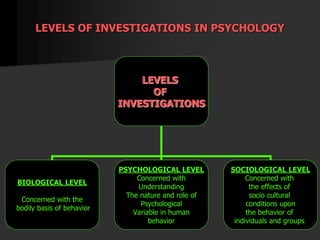 LEVELS OF INVESTIGATIONS IN PSYCHOLOGY
LEVELS
OF
INVESTIGATIONS
BIOLOGICAL LEVEL
Concerned with the
bodily basis of behavior
PSYCHOLOGICAL LEVEL
Concerned with
Understanding
The nature and role of
Psychological
Variable in human
behavior
SOCIOLOGICAL LEVEL
Concerned with
the effects of
socio cultural
conditions upon
the behavior of
individuals and groups
 