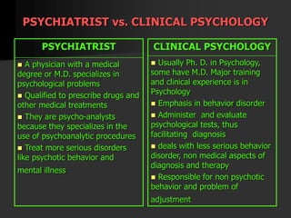 PSYCHIATRIST vs. CLINICAL PSYCHOLOGY
PSYCHIATRIST
 A physician with a medical
degree or M.D. specializes in
psychological problems
 Qualified to prescribe drugs and
other medical treatments
 They are psycho-analysts
because they specializes in the
use of psychoanalytic procedures
 Treat more serious disorders
like psychotic behavior and
mental illness
CLINICAL PSYCHOLOGY
 Usually Ph. D. in Psychology,
some have M.D. Major training
and clinical experience is in
Psychology
 Emphasis in behavior disorder
 Administer and evaluate
psychological tests, thus
facilitating diagnosis
 deals with less serious behavior
disorder, non medical aspects of
diagnosis and therapy
 Responsible for non psychotic
behavior and problem of
adjustment
 