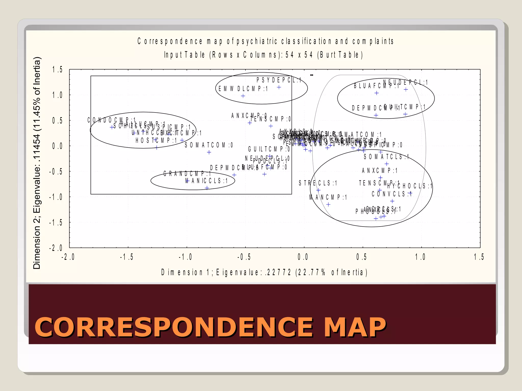 C o r r e s p o n d e n c e m a p o f p s y c h i a t r i c c la s s i f i c a t i o n a n d c o m p la i n t s
                                                                                                       In p u t T a b le ( R o w s x C o lu m n s ) : 5 4 x 5 4 ( B u r t T a b le )
Dimension 2; Eigenvalue: .11454 (11.45% of Inertia)


                                                       1 .5
                                                                                                                                                   P S Y D E P C L :1
                                                                                                                                     E M W D L C M P :1                                                        B L U A F C M EP U: 1D E P C L : 1
                                                                                                                                                                                                                           N
                                                       1 .0
                                                                                                                                                                                                              D E P M D C G UP I:L1 T C M P : 1
                                                                                                                                                                                                                          M
                                                                                                                                            A N X C TM E PN : S C M P : 0
                                                                                                                                                              0
                                                       0 .5         C O N D O C M P :1
                                                                              S CH HA I Z C UL S S:M1U PS : P I C M P : 1
                                                                                        LL C                1
                                                                                        U N T H C C EM XPC : I1T C M P : 1                                 AOMN A DC AC SMS:I 0N 0 D0 L : P
                                                                                                                                                                    X L
                                                                                                                                                           C SOP CDNT DEO C L LPS: S 0 T:
                                                                                                                                                      S OHPMYC TANMRGVCBCRLCNACLSHS:CLSOC:0:0SC0SM C 0SM : O0P M: 0 A T C O M : 1
                                                                                                                                                                 H O H C L :0 :
                                                                                          H O S T C M P :1                                                   P E S MY W CED OPL N D :OP C:E0MXS UPCN:AT0TLI HMSC PUC SSM :P0P I :C00 M P : 0
                                                                                                                                                                        D              C L
                                                                                                                                                                                       CM 0                  C I H C Z C LC : M P :
                                                                                                                                                                                                             H        LU 0
                                                       0 .0                                                           S O M A T C O M :0
                                                                                                                                        G U IL T C M P : 0
                                                                                                                                       N E PU DD DE CP L CS L: :1 0                                                        S O M A T C L S :1
                                                                                                                         D E P M D C B LP U : 0 F C M P : 0
                                                                                                                                     M        A
                                                      - 0 .5                                           G R A N D C M P :1                                                                                                 A N XC M P :1
                                                                                                               M A N IC C L S : 1                                       S T R E C L S :1                                T E N S C M H PY : 1 H O C L S : 1
                                                                                                                                                                                                                                           C
                                                                                                                                                                                                                               C O N V C L S :1
                                                      - 1 .0                                                                                                                     M A N C M P :1
                                                                                                                                                                                                                P H A O N BX CC LL SS :S: 11: 1
                                                                                                                                                                                                                      O C DCL
                                                      - 1 .5

                                                      - 2 .0
                                                            -2 .0                  - 1 .5                      -1 .0                           -0 .5                            0 .0                            0 .5                              1 .0       1 .5
                                                                                                      D i m e n s i o n 1 ; E i g e n v a lu e : . 2 2 7 7 2 ( 2 2 . 7 7 % o f In e r t i a )




           CORRESPONDENCE MAP
 