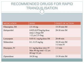 RECOMMENDED DRUGS FOR RAPID
TRANQUILISATION
MEDICATION DOSE ONSET OF ACTION
Olanzapine, IM 2.5-10 mg 15-30 min IM
Haloperidol 0.025-0.075mg/kg/dose
(max 2.5mg) IM
>12 yrs 2.5-5mg
20-30 min IM
Lorazepam 0.05-0.1 mg/kg/dose IM 20-40 min
Midazolam 0.1- 0.15 mg/kg 10-20 min IM
1-3 min IV
Diazepam, IV 0.1 mg/kg/dose slow IV
Max 40 mg total <12 yrs
60 mg>12 yrs
1-3 min
Ziprasidone 10-20 mg 15-30 min IM
 