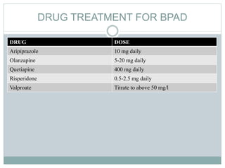 DRUG TREATMENT FOR BPAD
DRUG DOSE
Aripiprazole 10 mg daily
Olanzapine 5-20 mg daily
Quetiapine 400 mg daily
Risperidone 0.5-2.5 mg daily
Valproate Titrate to above 50 mg/l
 