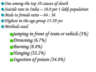 One among the top 10 causes of death
Suicide rate in India – 10.8 per 1 lakh population
Male to female ratio – 64 : 36
Highest in the age group 15-29 yrs
Methods used
jumping in front of train or vehicle (3%)
Drowning (6.7%)
Burning (8.8%)
Hanging (32.2%)
Ingestion of poison (34.8%)
 
