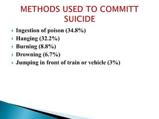  Ingestion of poison (34.8%)
 Hanging (32.2%)
 Burning (8.8%)
 Drowning (6.7%)
 Jumping in front of train or vehicle (3%)
 