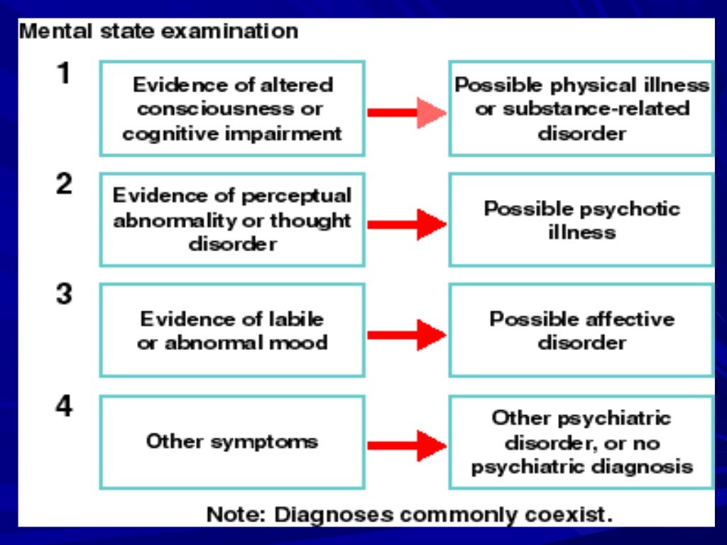 Psychiatric evaluation & mse