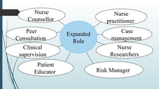 Role Expansion Psychiatric Nurse Roles , Expanded and Extended Role of Psychiatric ...