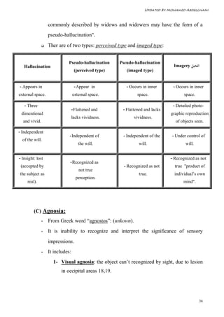 Updated By Mohamed Abdelghani



                   commonly described by widows and widowers may have the form of a
                   pseudo-hallucination".
                  Ther are of two types: perceived type and imaged type:


                            Pseudo-hallucination     Pseudo-hallucination
   Hallucination                                                               Imagery ‫اﻟﺘﺨﻴﻞ‬
                                 (perceived type)       (imaged type)


- Appears in                     - Appear in            - Occurs in inner      - Occurs in inner
external space.                 external space.               space.                 space.

   - Three                                                                     - Detailed photo-
                             - Flattened and          - Flattened and lacks
 dimentional                                                                  graphic reproduction
                                lacks vividness.            vividness.
  and vivid.                                                                    of objects seen.

- Independent
                             - Independent of         - Independent of the    - Under control of
  of the will.
                                   the will.                   will.                  will.


- Insight: lost                                                               - Recognized as not
                             - Recognized as
 (accepted by                                          - Recognized as not      true "product of
                                    not true
the subject as                                                 true.            individual’s own
                                  perception.
     real).                                                                         mind".




         (C) Agnosia:
               - From Greek word “agnostos”: (unkown).
               - It is inability to recognize and interpret the significance of sensory
                   impressions.
               - It includes:
                     1- Visual agnosia: the object can’t recognized by sight, due to lesion
                         in occipital areas 18,19.




                                                                                              36
 