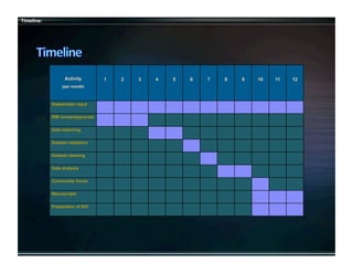 Activity
(per month)
1 2 3 4 5 6 7 8 9 10 11 12
Stakeholder input
IRB review/approvals
Data matching
Dataset validation
Dataset cleaning 
Data analysis
Community forum
Manuscripts
Preparation of R21
Timeline:
 