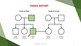 FAMILY HISTORY
Family of Origin Family of In-Laws
32 years
Married
Intermediate
28 years
Married
Intermediate
25 years
Married
BA
23 years
Married
Housewife
19 years
Unmarried
Graduate
Dr. IMMANUEL JOSHUA (BHU) 14
 